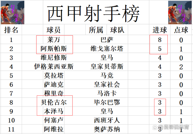 包含皇马客场胜阿尔梅里亚,稳居积分榜前列的词条 包含皇马客场胜阿尔梅里亚,稳居积分榜前列的词条