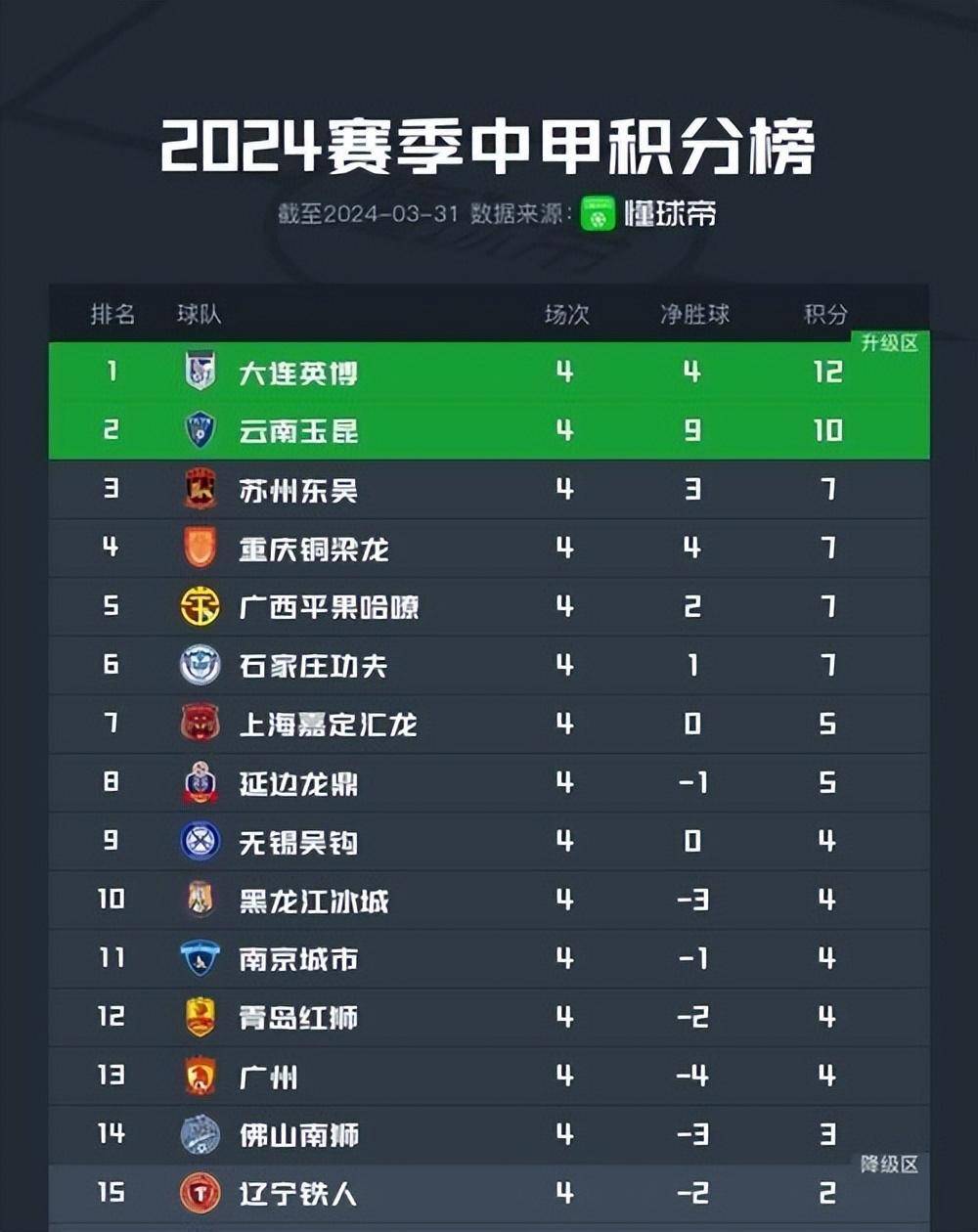 包含地窗者领衔法乙积分榜，状态火爆连胜中的词条